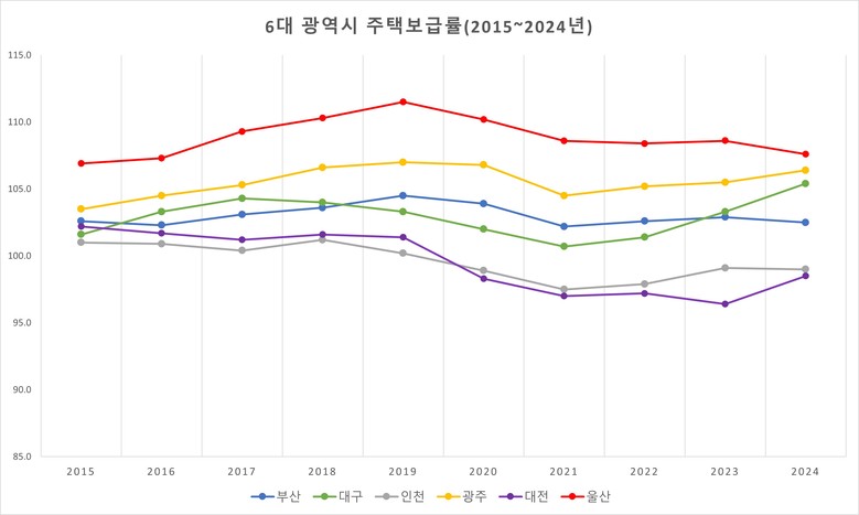울산시 주택보급률 107.6%…6대 ...