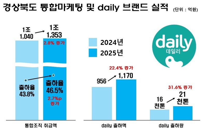 경북 농산물, 따로 안 팔고 