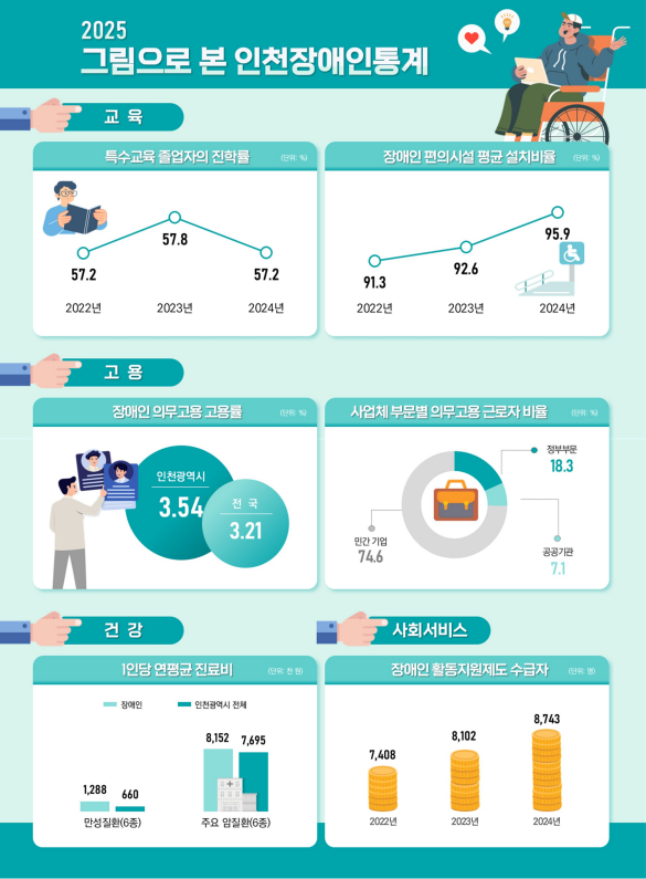 인천시, “청년 고용률 69.2%·장...